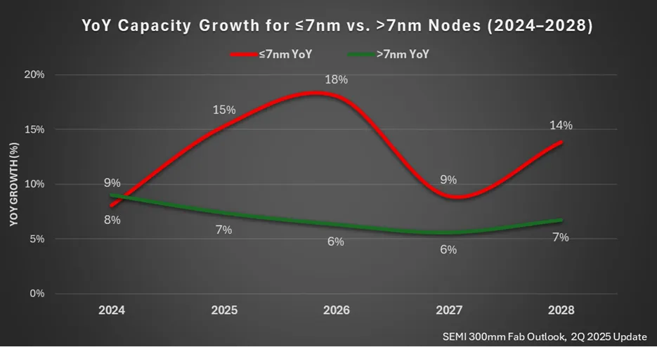 YoY