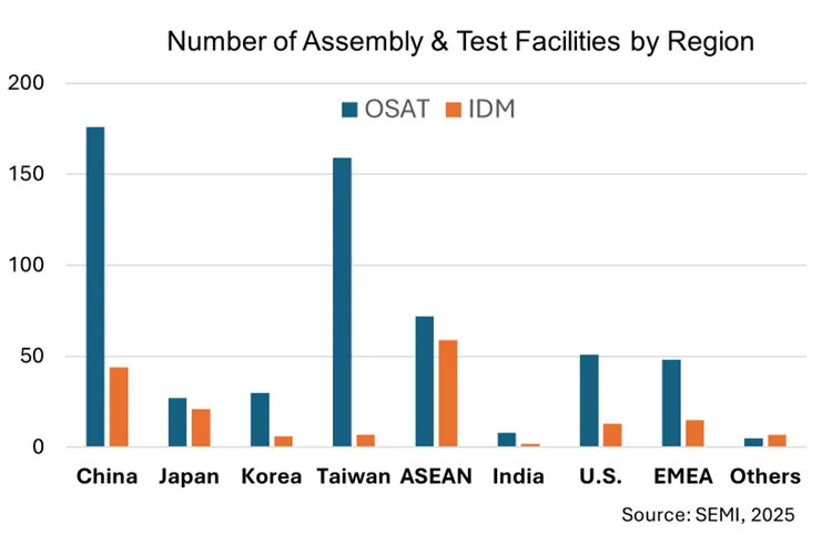 Number of assembly & test facilities