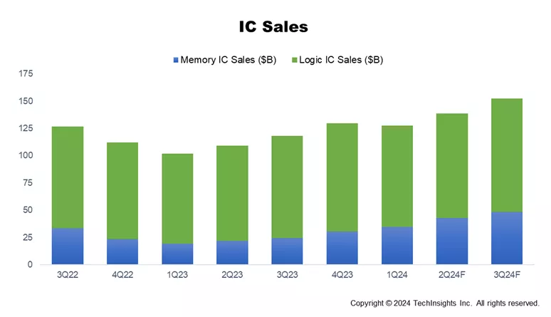 IC sales
