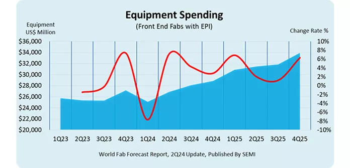 Equipment Spending