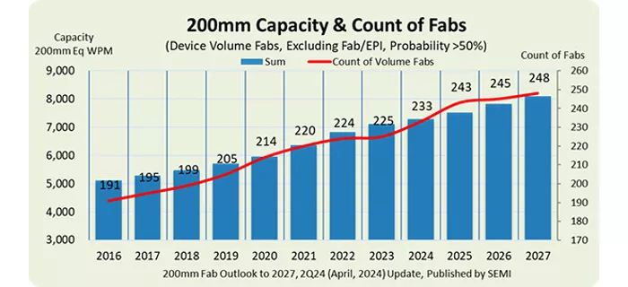 200mm Capacity & Count of Fabs