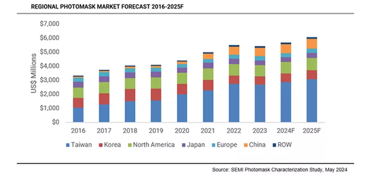 Regional Photomask Market Forecast 2016-2025F