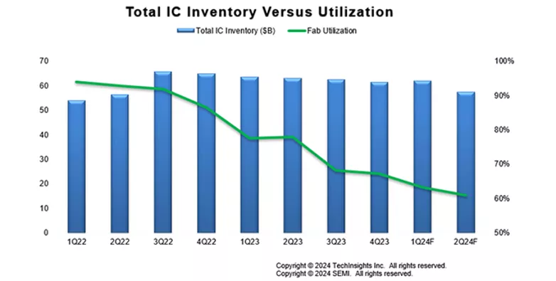 Total IC Inventory Versus Utilization