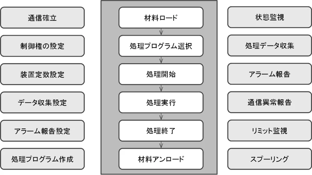 図2 一般装置の通信モデル