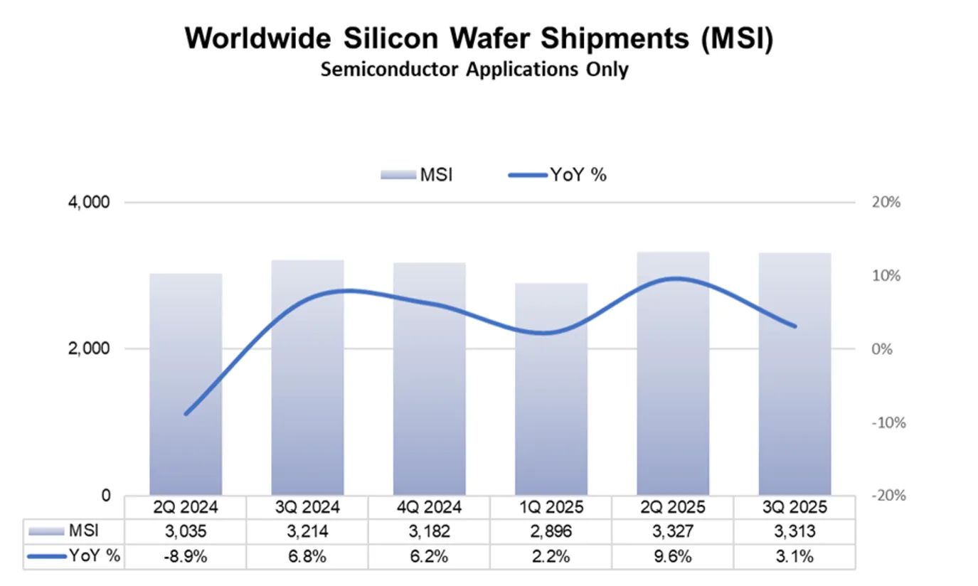 Wordwide Silicon Wafer Shipments (MSI))