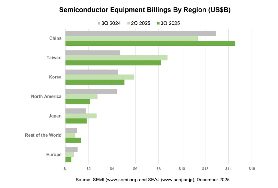 Semiconductor Equipment Billings By Region