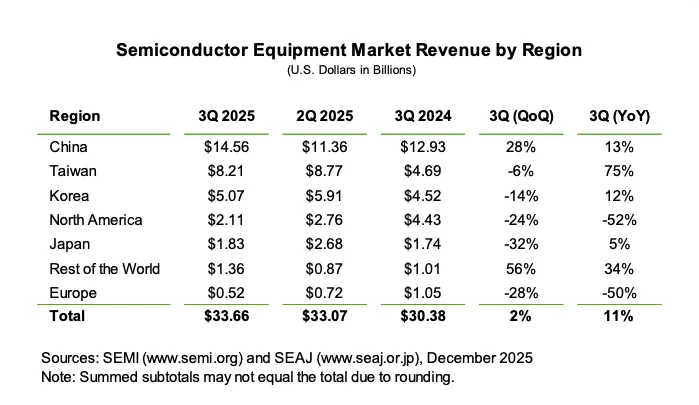 Semiconductor Equipment Market Revenue by Region