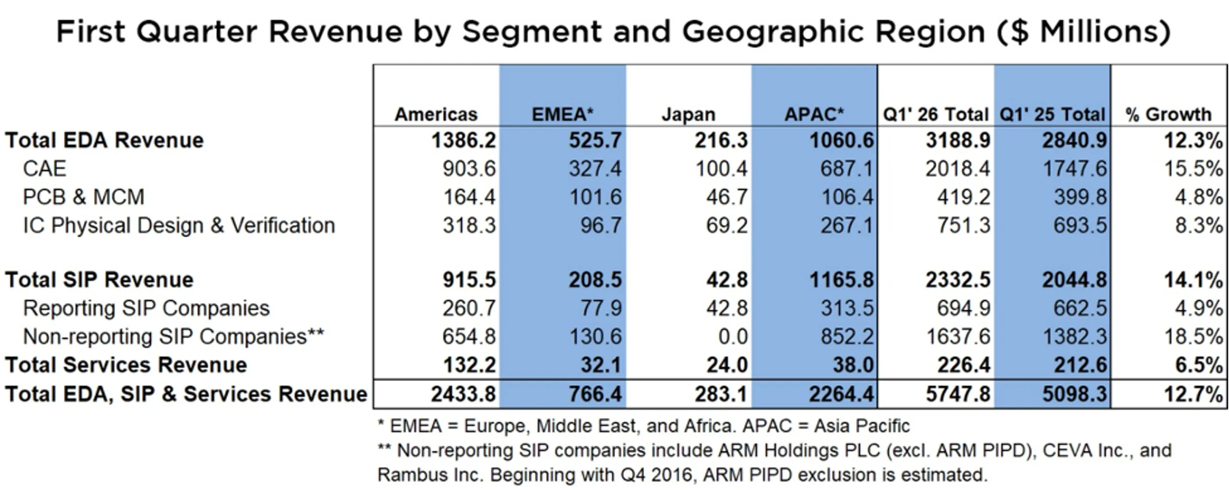 First Quarter Revenue by Segment and Geographic Region