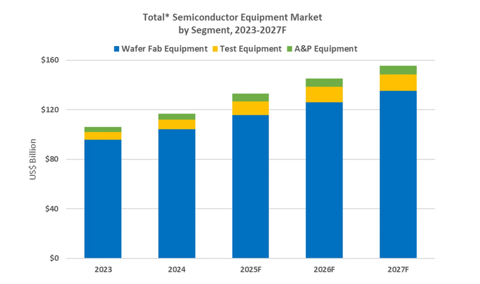 Total Semiconductor Equipment Market