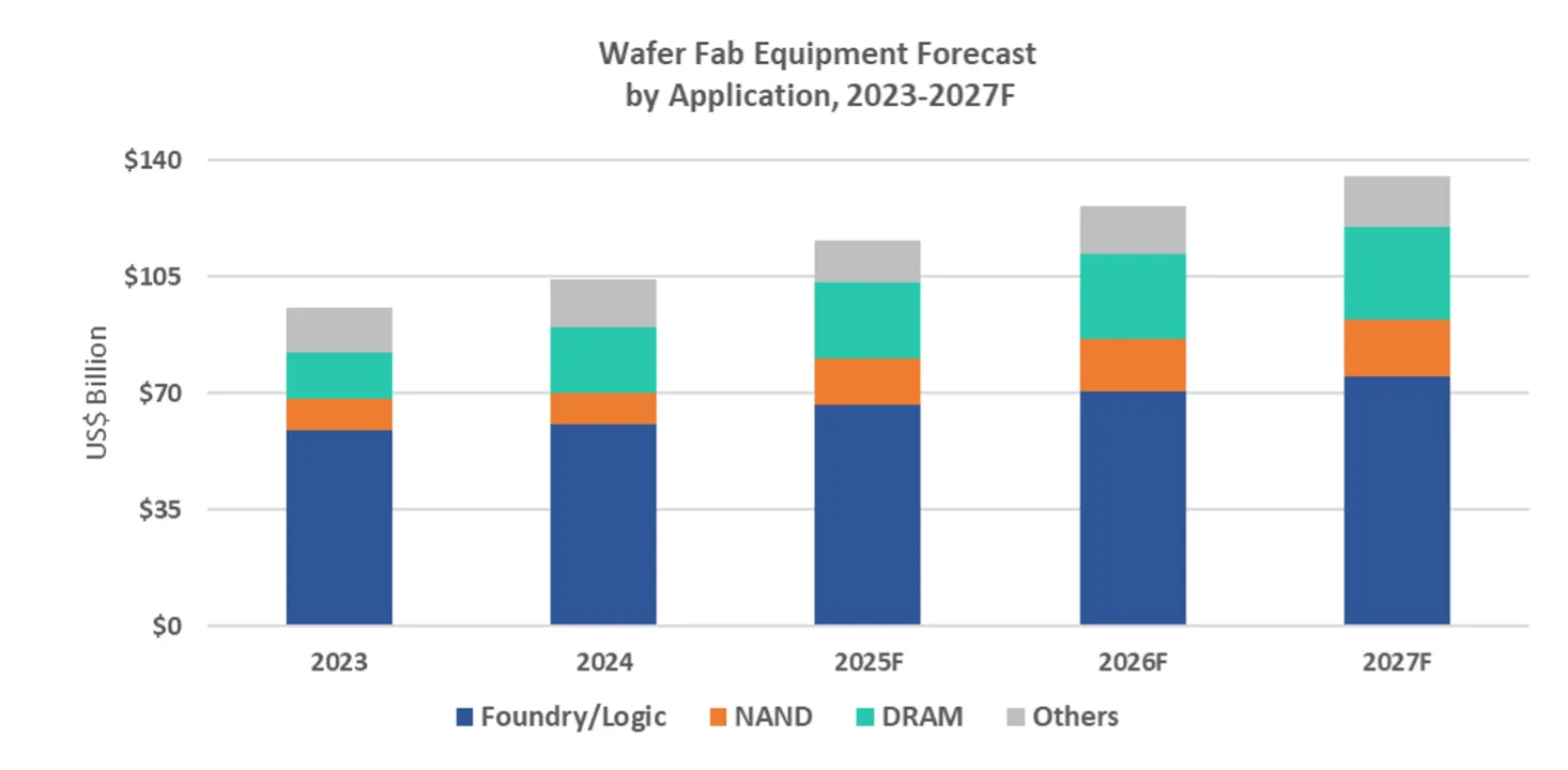 Wafer Fab Equipment Forecast