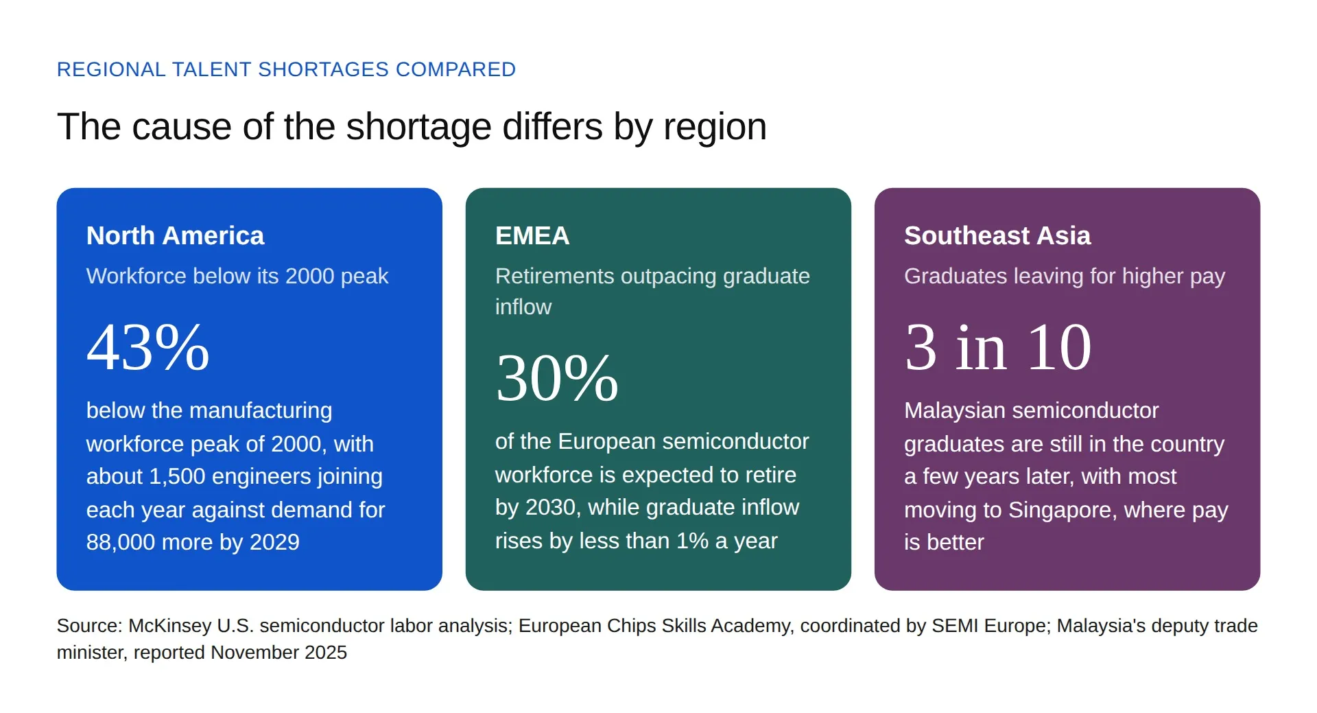 Regional Talent Shortage Comparison