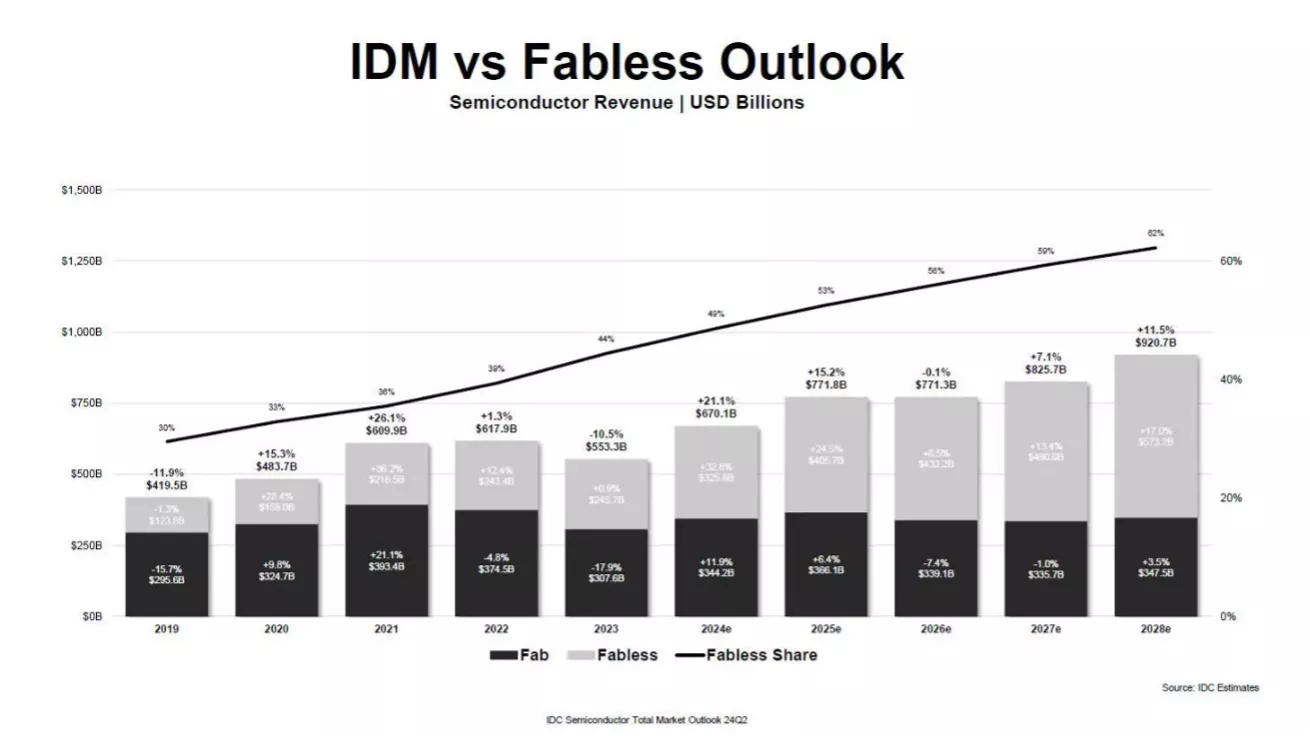 IDC、SEMICON West、2024年7月