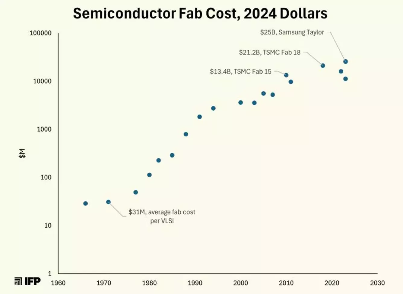 Construction Physics, How to Build a $200 Billion Semiconductor Fab, May 3, 2024
