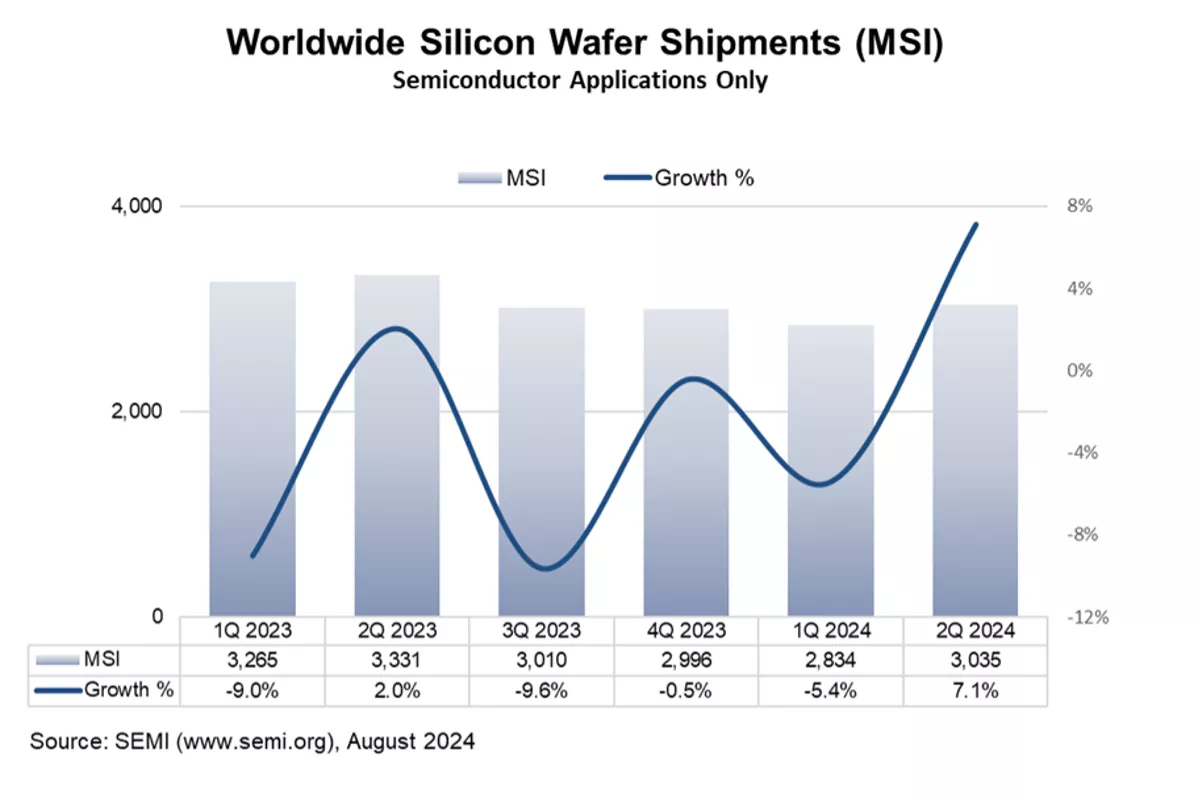 World Silicon Wafer Shipments