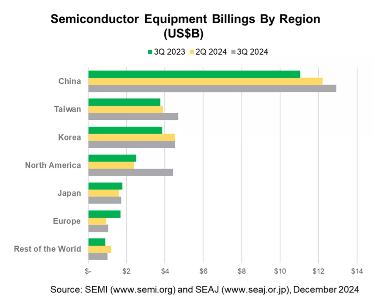 Semiconductor Equipment Billings By Region