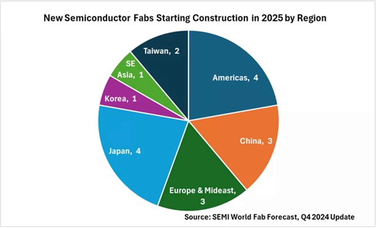 2025年に建設開始予定の新規半導体工場は18棟 SEMI World Fab Forecastレポートで明らかに | SEMI