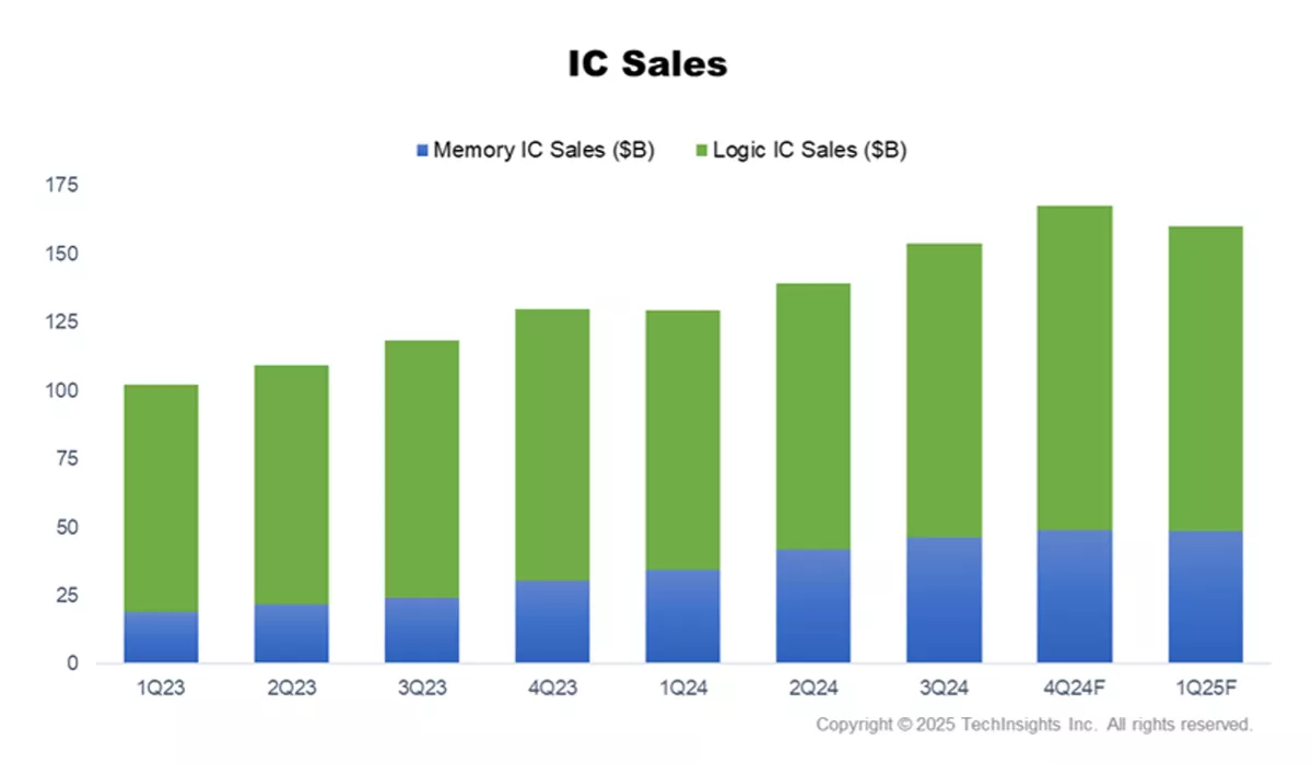 IC Sales