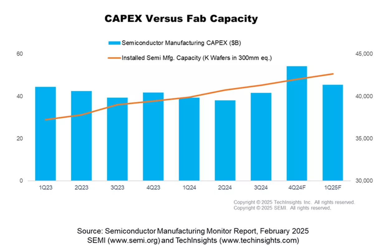 CAPEX Versus Fab Capacity