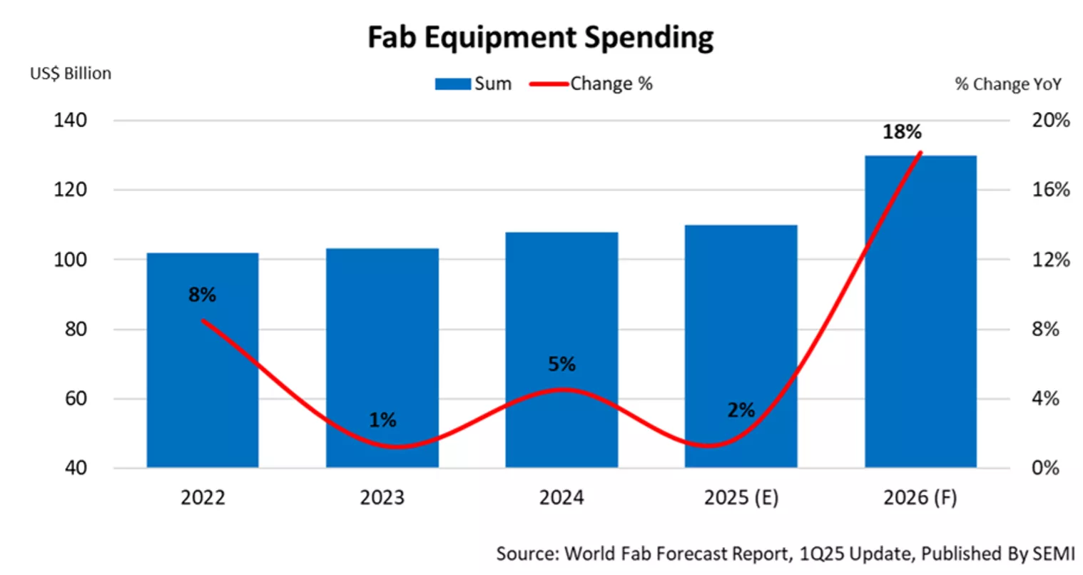 Fab Equipment Spending