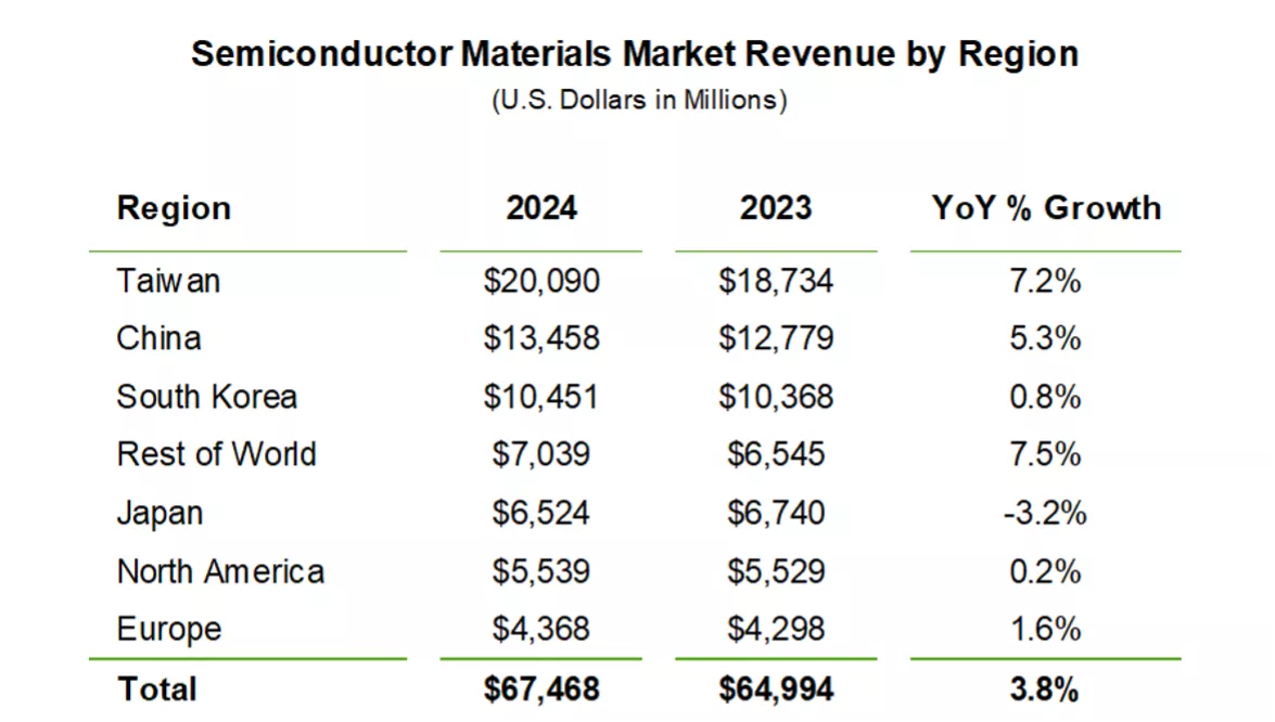 Semiconductor Materials Market Revenue by Region表