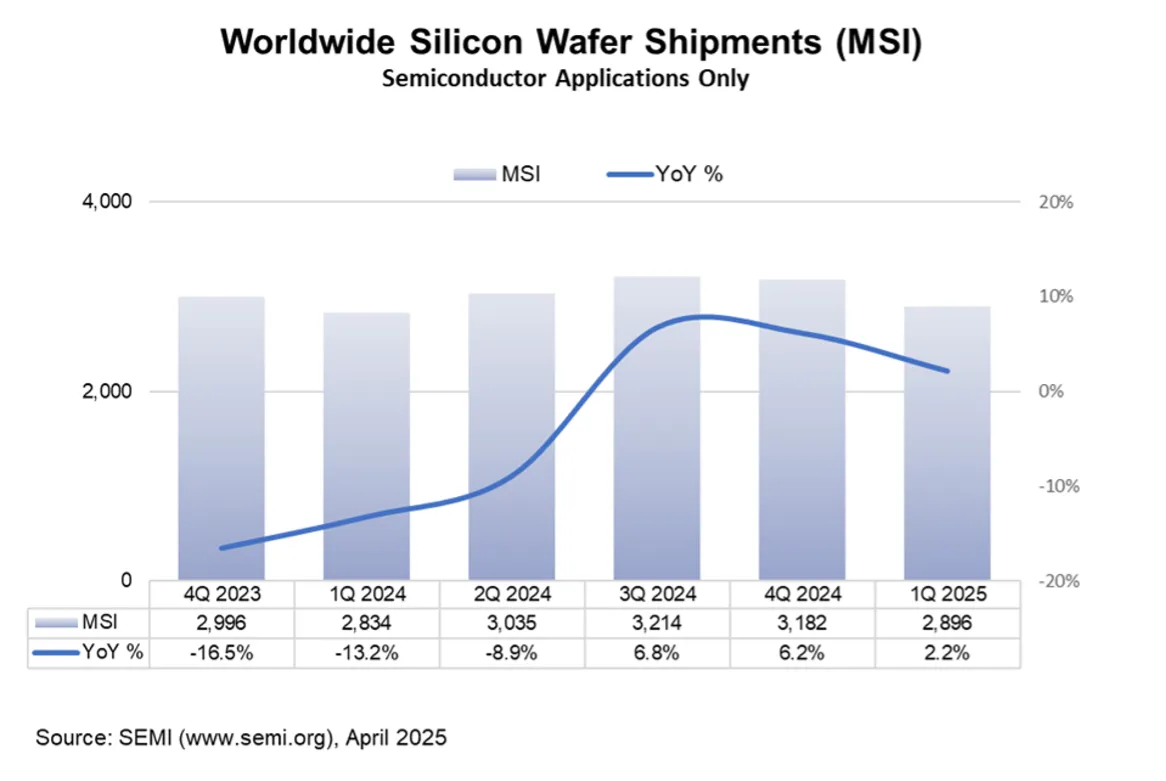 2025年第1四半期の世界シリコンウェーハ出荷面積は2%増加 | SEMI