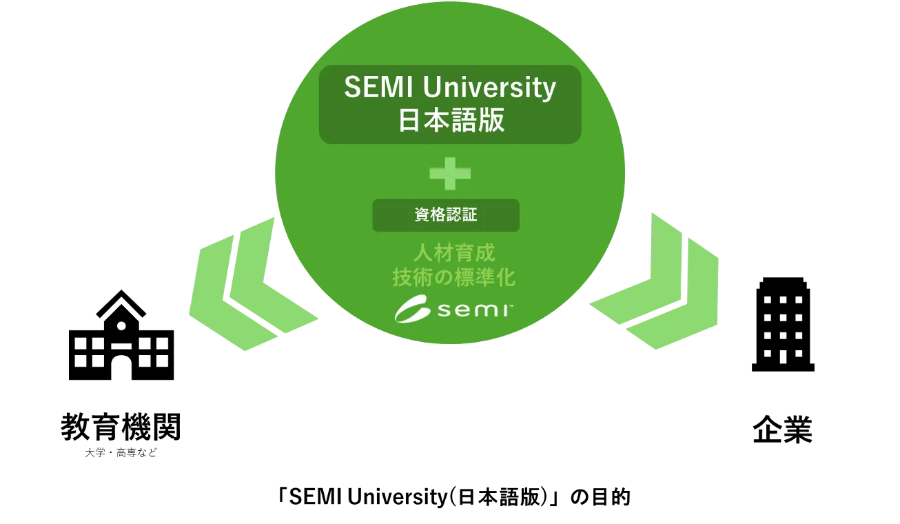 図1 SEMI University の目的