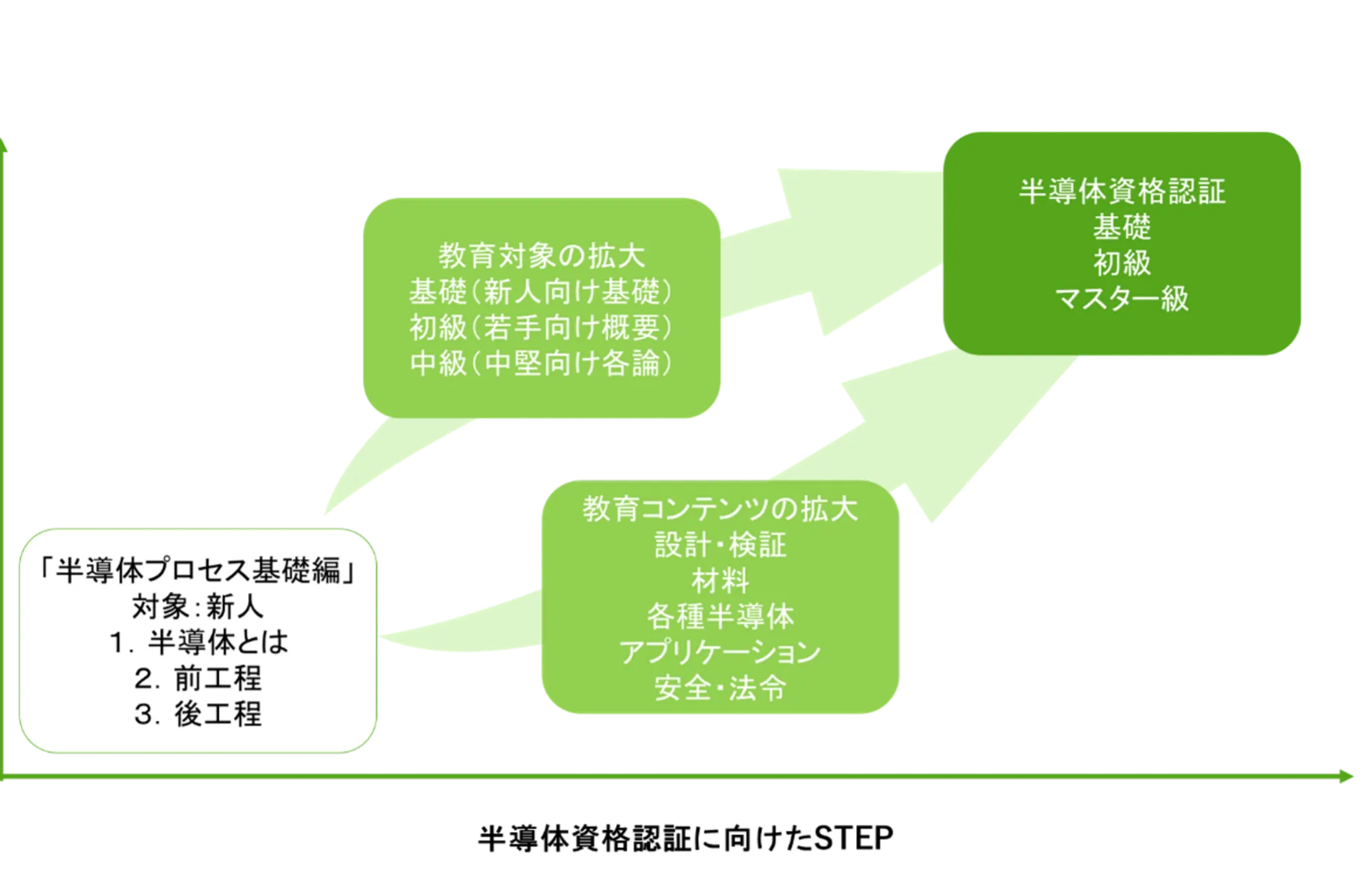 図2 半導体資格認証に向けたSTEP