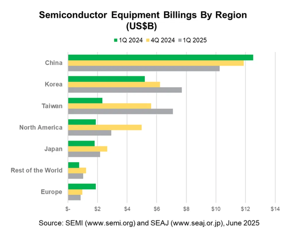 Semiconductor Equipment Billings by Region