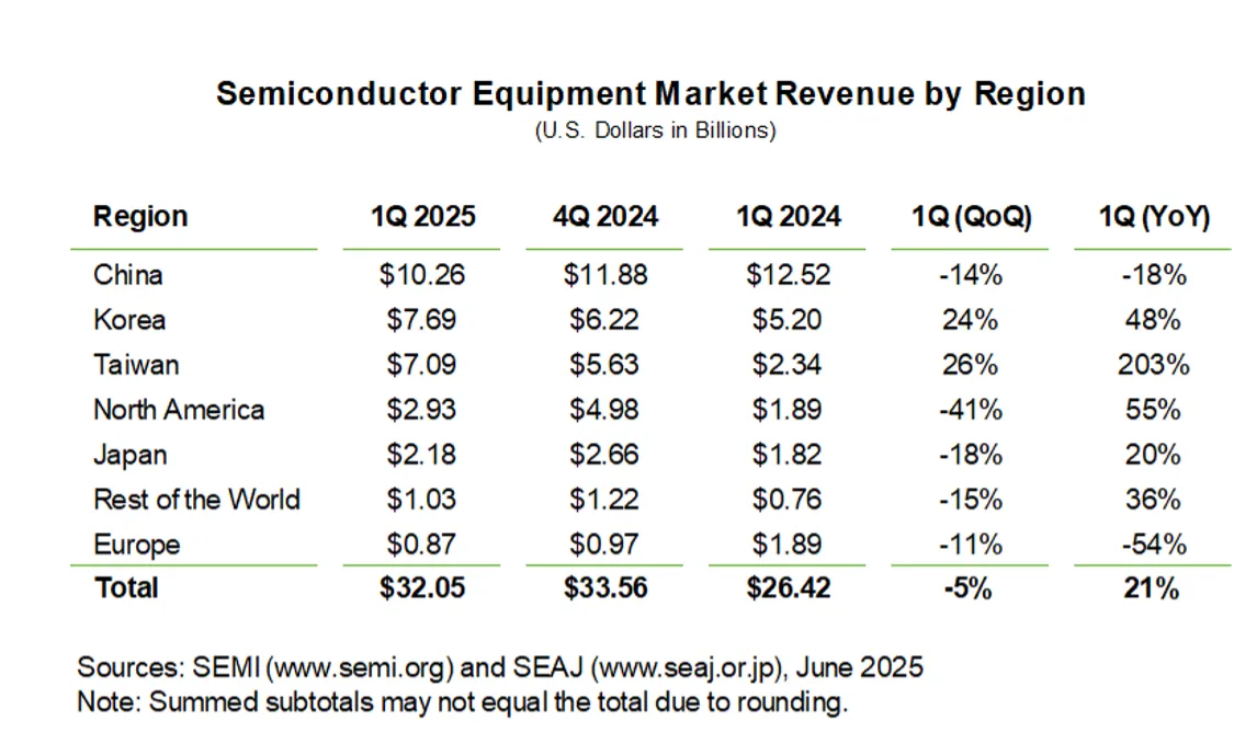 Semiconductor Equipment Market Revenue by Region