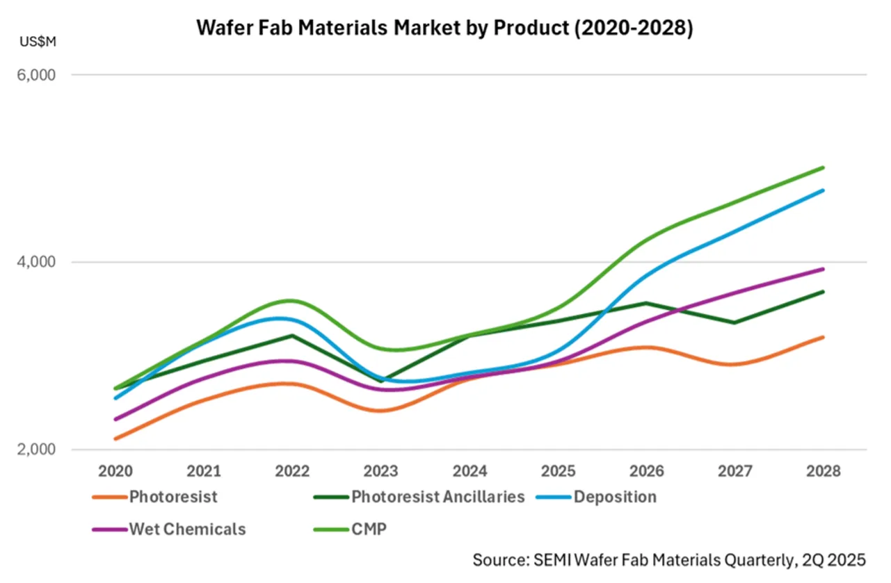 Wafer Fab Materials Market Product