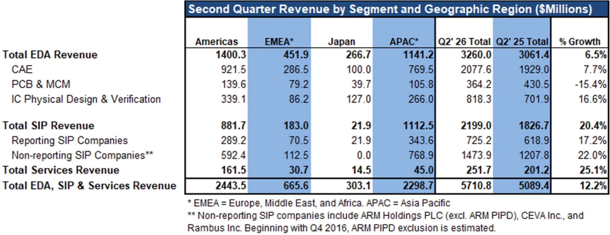 Second Quarter Revenue by Segment and Geographic Region ($Millions)