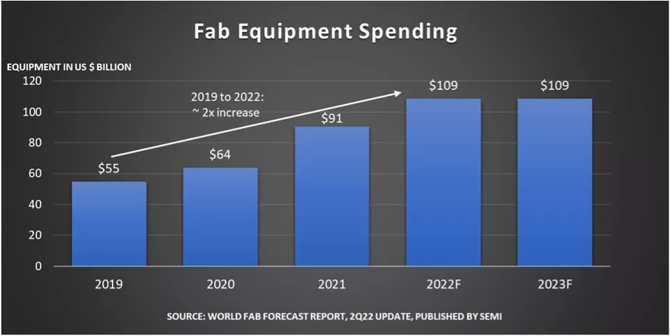 Fab Equipment Spending