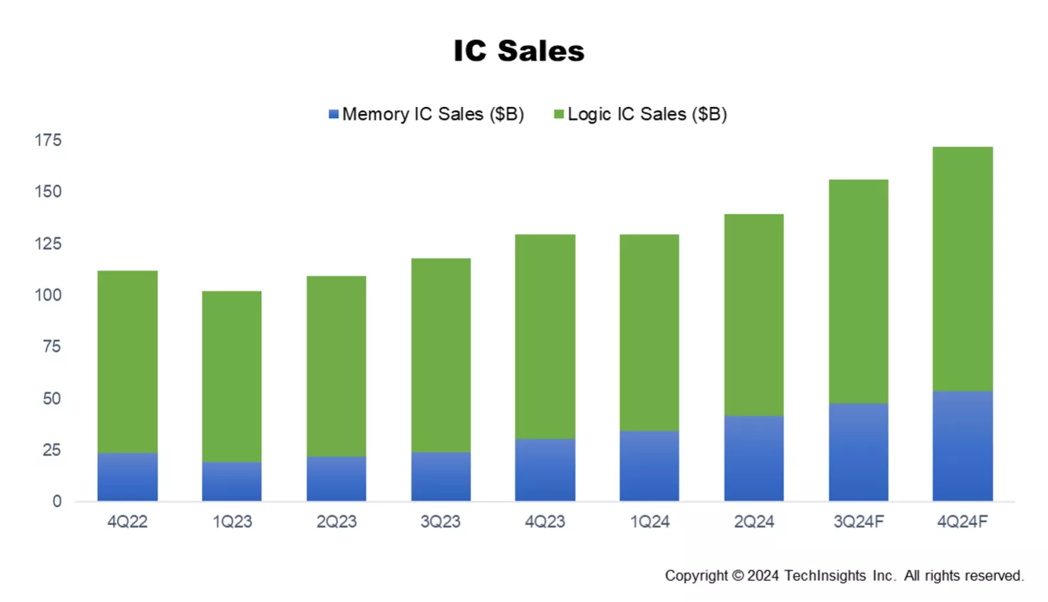 グラフ：IC Sales