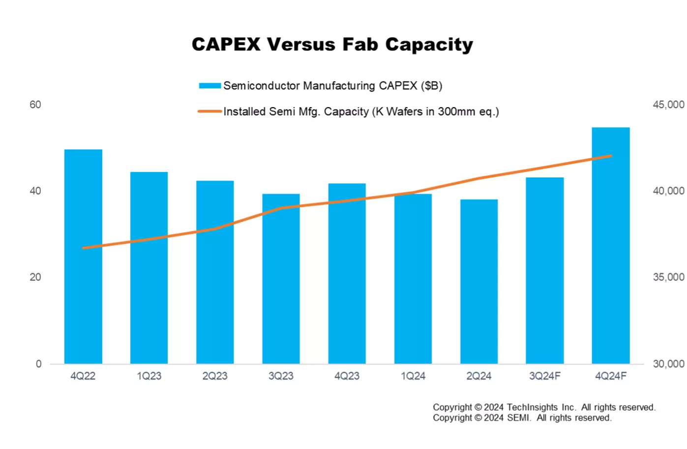 グラフ：CAPEX Versus Fab Capacity