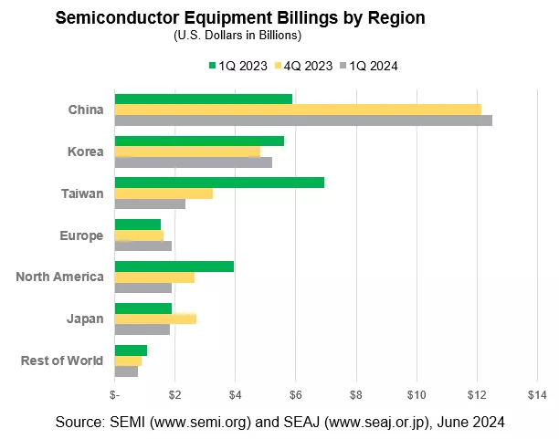 semiconductor equipment billings by region