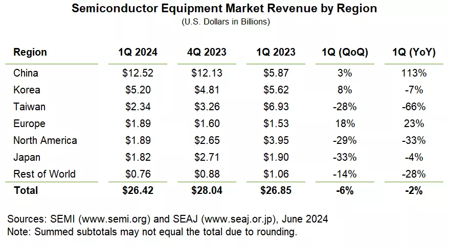 semiconductor equipment market revenue by region