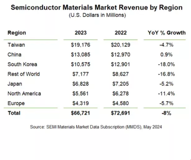 semiconductor materials revenue by region