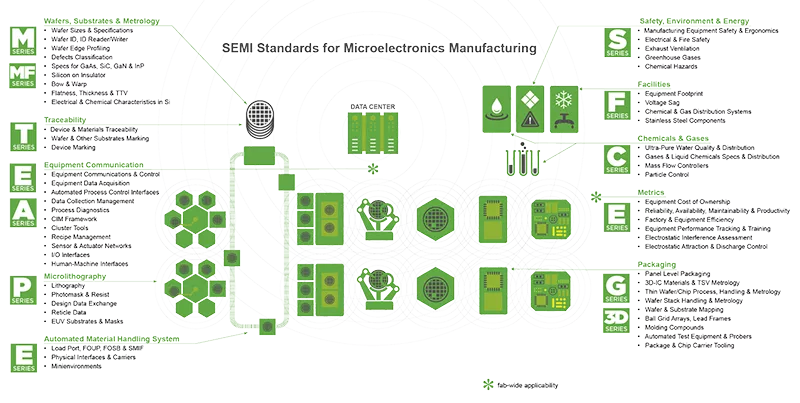 Smart Manufacturing Standards Chart