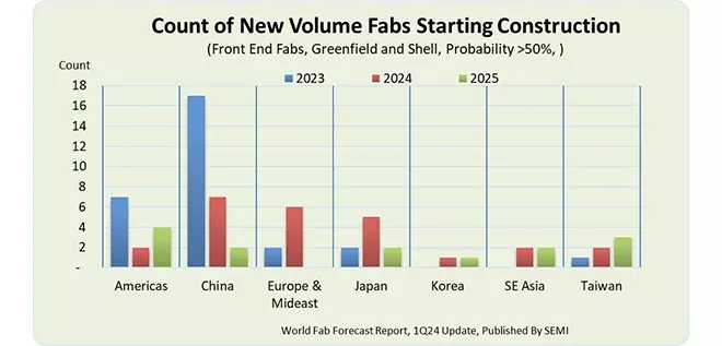 count of new volume fabs starting construction
