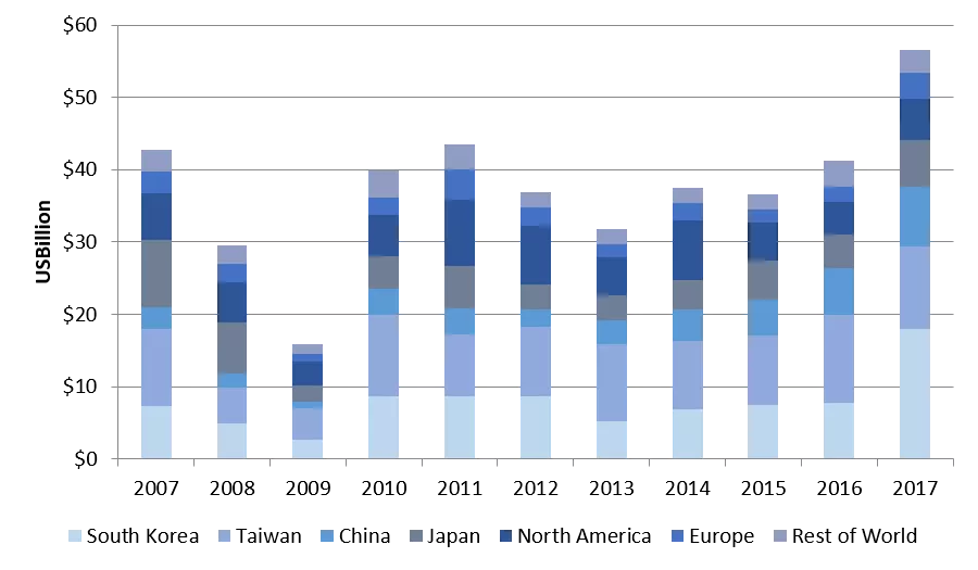 2017 Review Bar Chart
