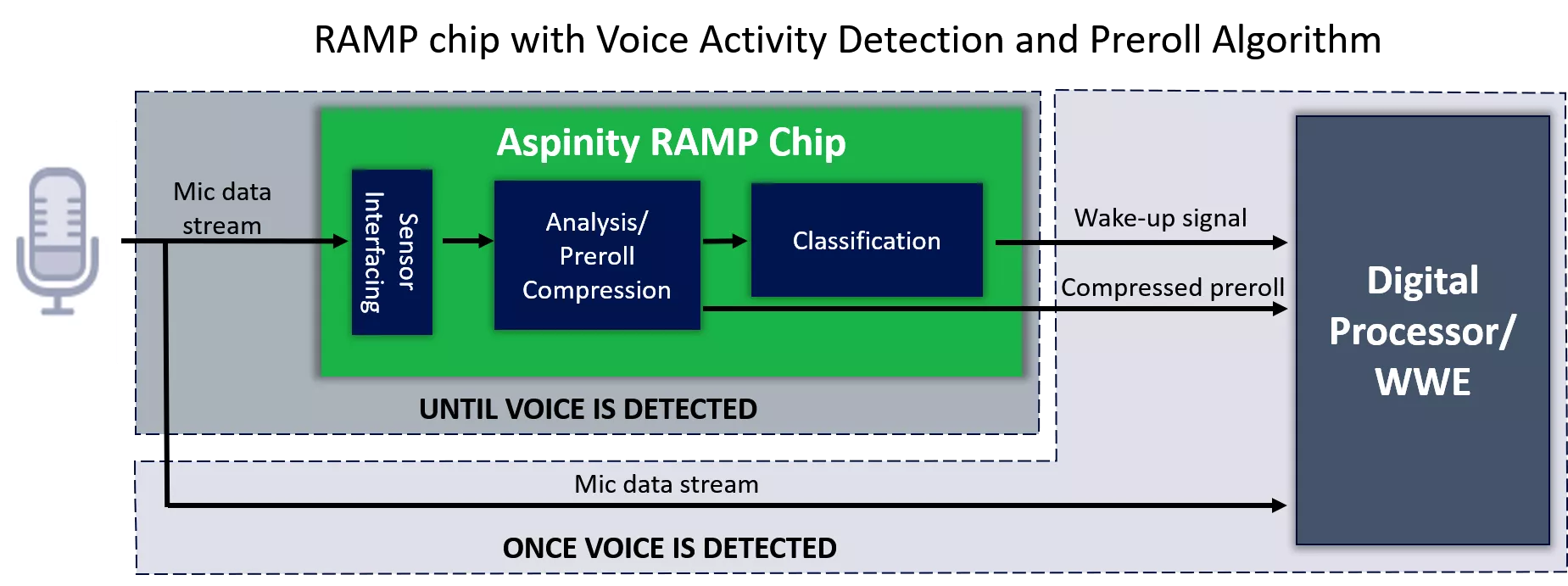 Analyze first architecture