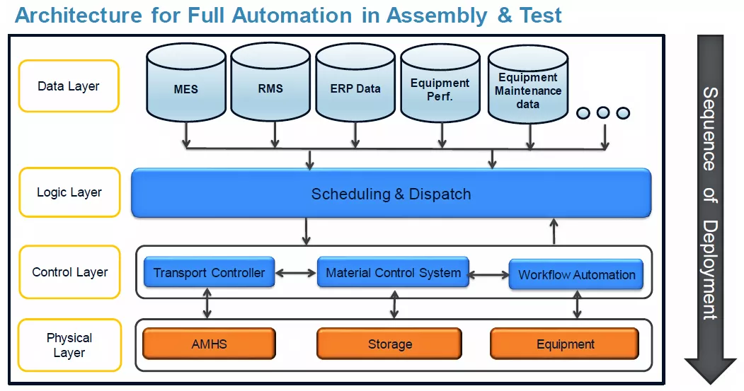 Automated Material 2
