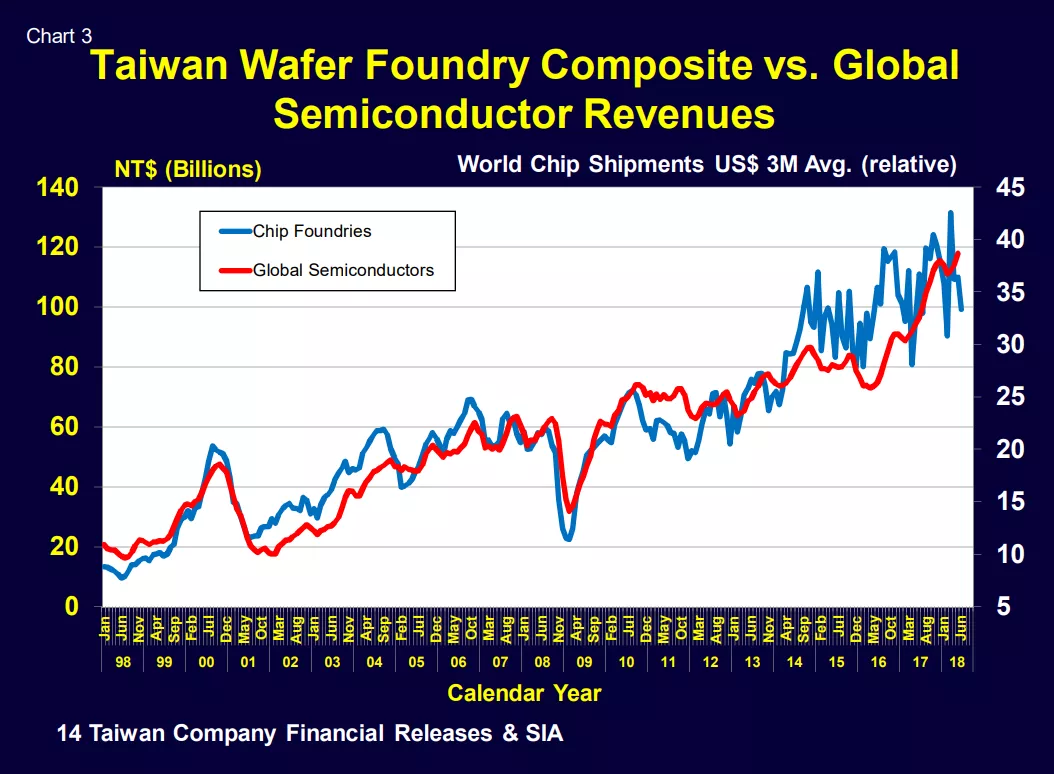 Chart 3