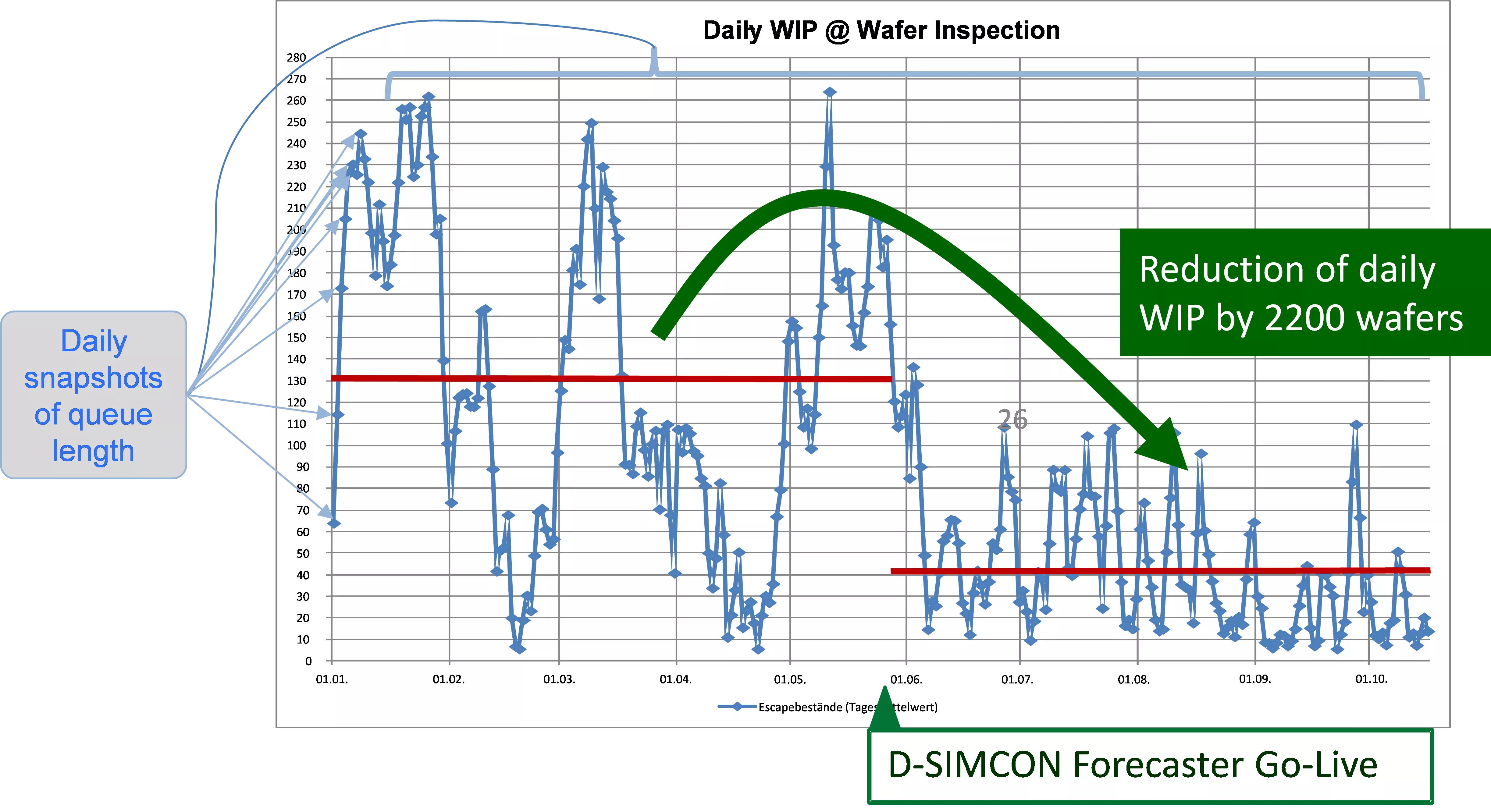 D-SIMILAB chart