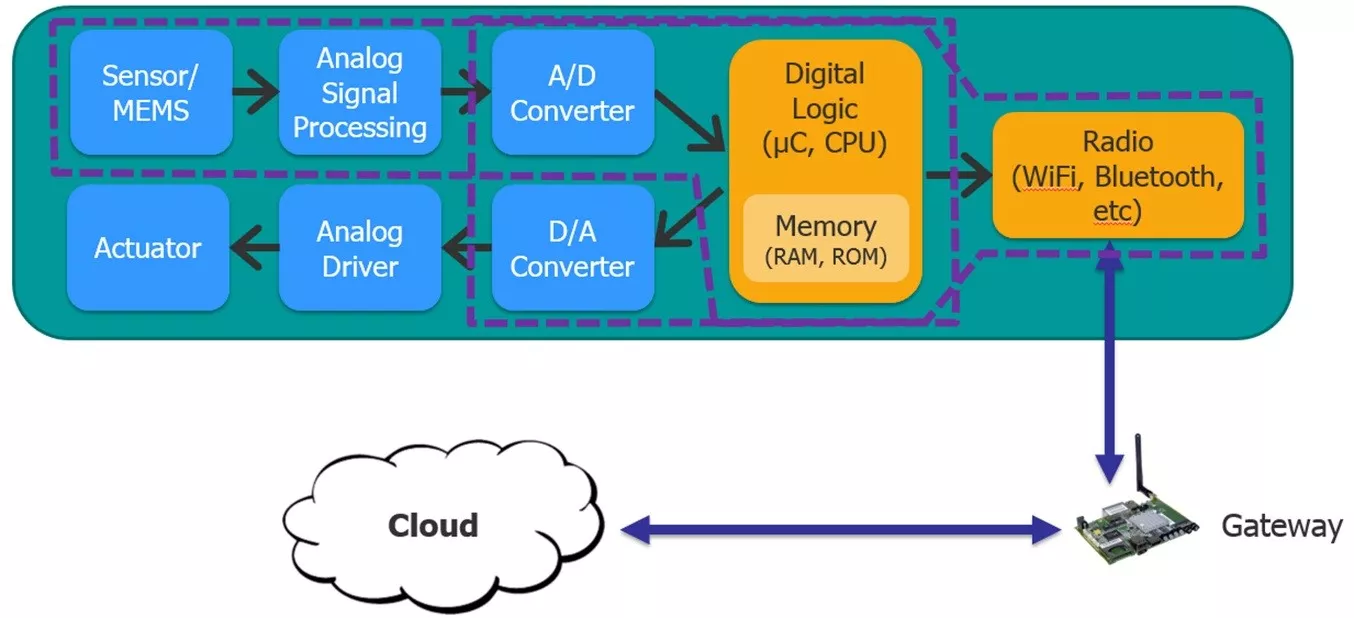IoT Design cloud