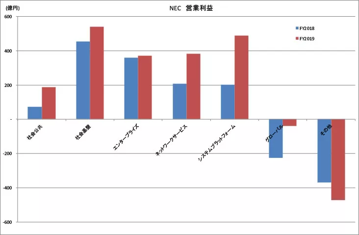 NEC