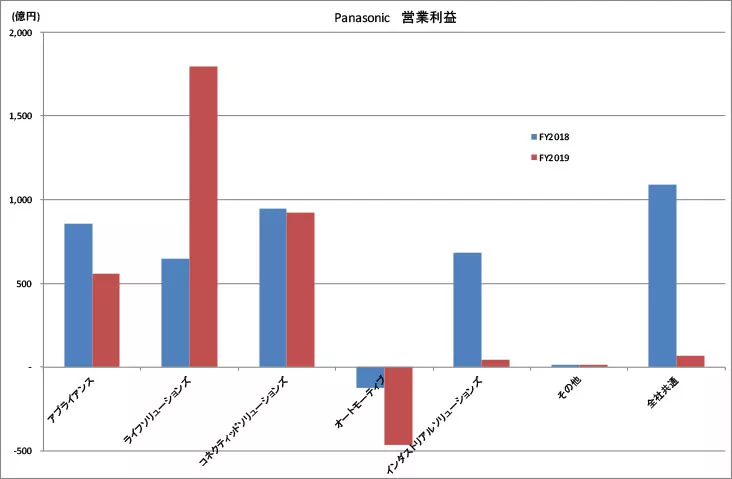Panasonic