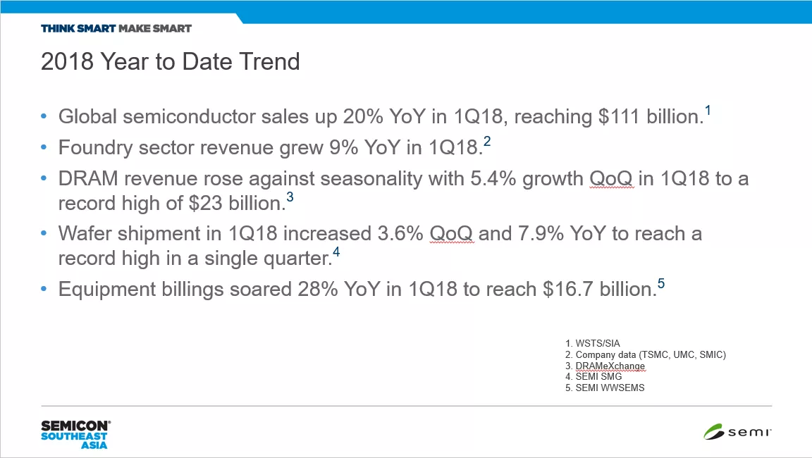 SCSEA market trends