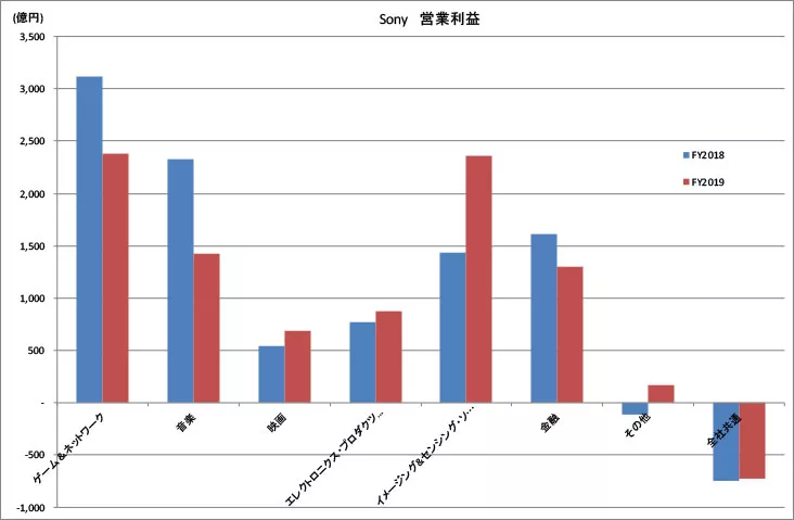 Sony
