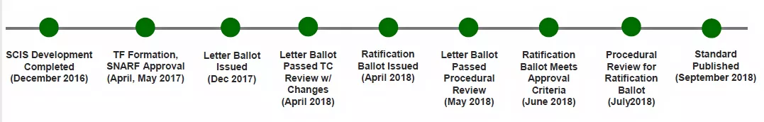 Standards timeline